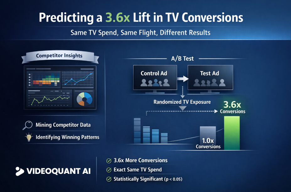 Case Study: Predicting a 3.6× Lift in TV Conversions - Before Media Was Spent